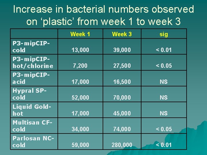 Increase in bacterial numbers observed on ‘plastic’ from week 1 to week 3 Week