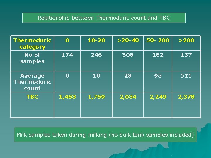 Relationship between Thermoduric count and TBC Thermoduric category 0 10 -20 >20 -40 50