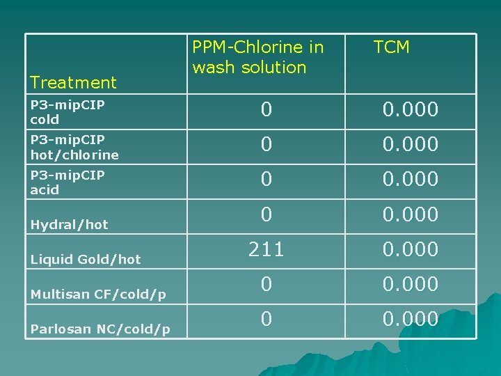 Treatment PPM-Chlorine in wash solution TCM P 3 -mip. CIP cold 0 0. 000