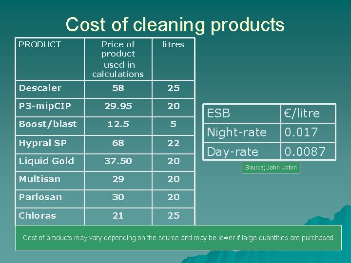 Cost of cleaning products PRODUCT Price of product used in calculations litres Descaler 58