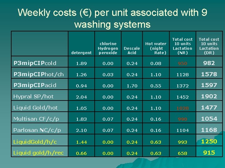 Weekly costs (€) per unit associated with 9 washing systems detergent chlorine Hydrogen peroxide