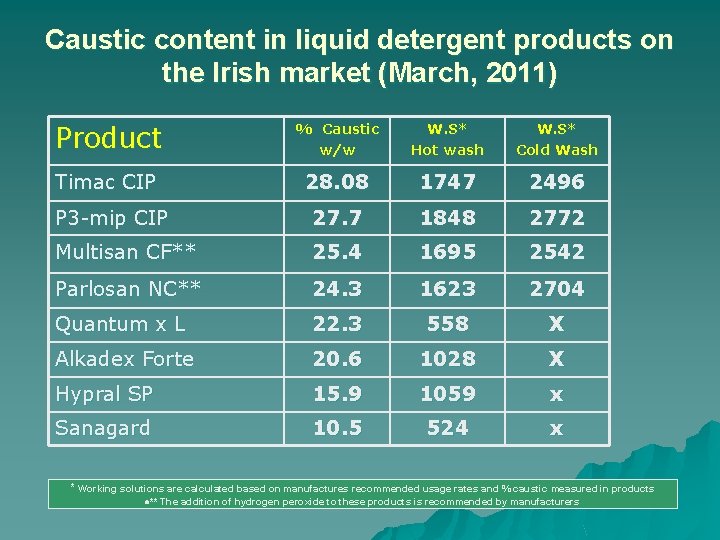 Caustic content in liquid detergent products on the Irish market (March, 2011) Product %