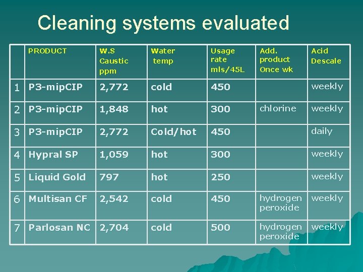 Cleaning systems evaluated PRODUCT W. S Caustic ppm Water temp Usage rate mls/45 L