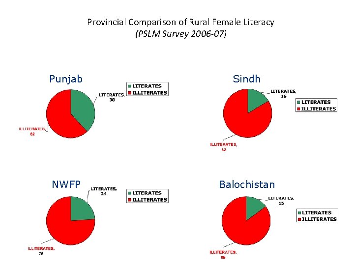 Provincial Comparison of Rural Female Literacy (PSLM Survey 2006 -07) Punjab Sindh NWFP Balochistan