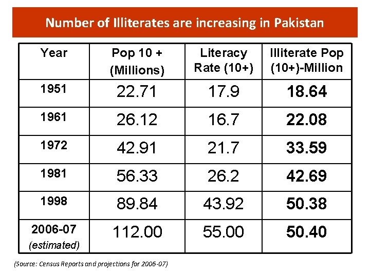 Number of Illiterates are increasing in Pakistan Year Pop 10 + (Millions) Literacy Rate