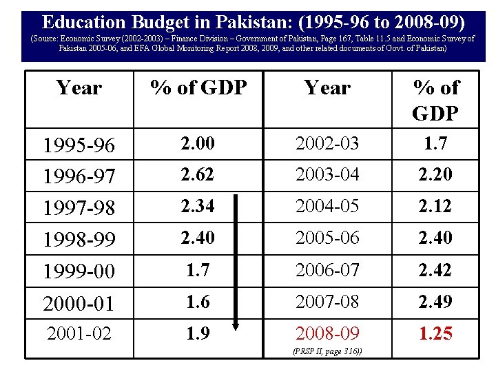 Education Budget in Pakistan: (1995 -96 to 2008 -09) (Source: Economic Survey (2002 -2003)
