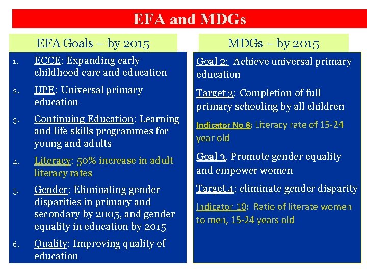 EFA and MDGs EFA Goals – by 2015 MDGs – by 2015 1. ECCE: