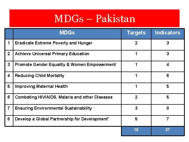 MDGs – Pakistan MDGs Targets Indicators 1 Eradicate Extreme Poverty and Hunger 2 3