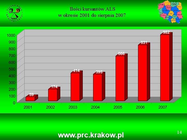 Ilości kursantów ALS w okresie 2001 do sierpnia 2007 www. prc. krakow. pl 14