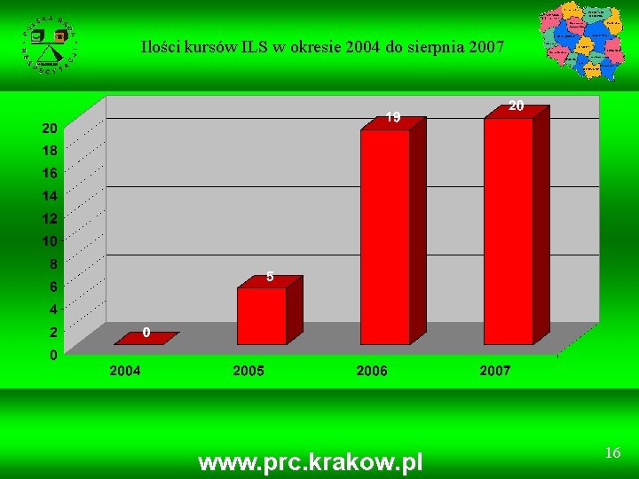 Ilości kursów ILS w okresie 2004 do sierpnia 2007 www. prc. krakow. pl 16