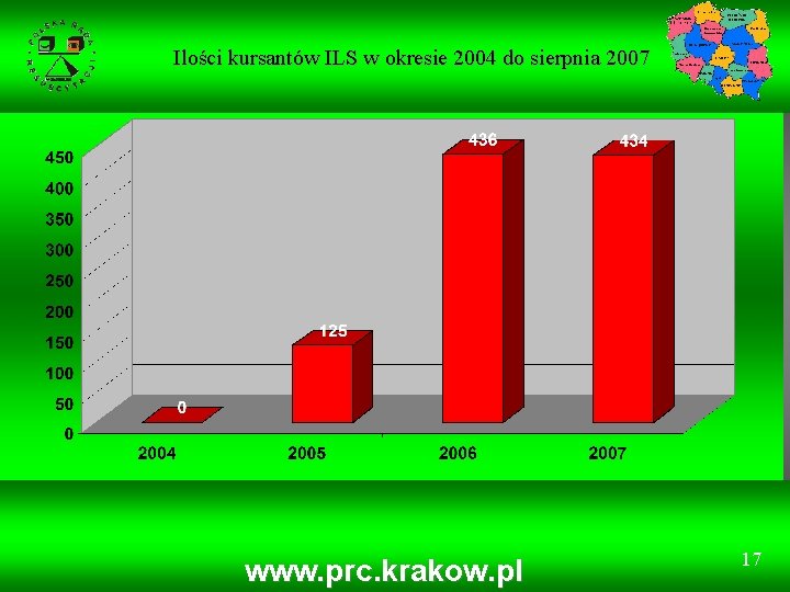 Ilości kursantów ILS w okresie 2004 do sierpnia 2007 www. prc. krakow. pl 17