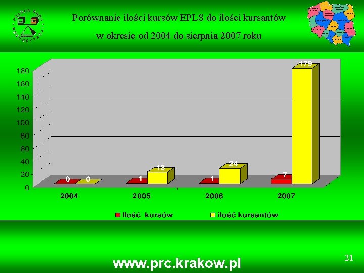 Porównanie ilości kursów EPLS do ilości kursantów w okresie od 2004 do sierpnia 2007 Porównanie ilości kursów EPLS do ilości kursantów w okresie od 2004 do sierpnia 2007