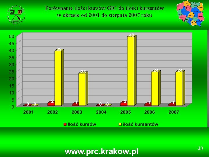 Porównanie ilości kursów GIC do ilości kursantów w okresie od 2001 do sierpnia 2007