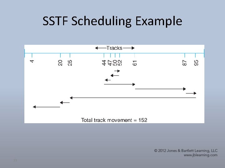 SSTF Scheduling Example 33 SSTF Scheduling Example 33