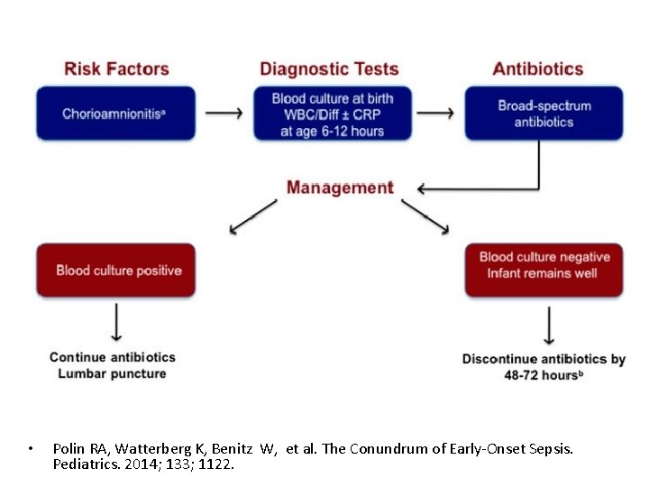  • Polin RA, Watterberg K, Benitz W, et al. The Conundrum of Early-Onset