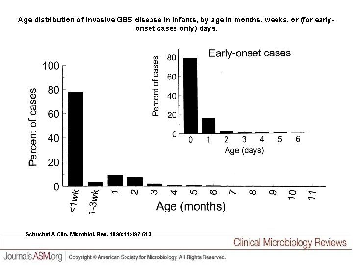 Age distribution of invasive GBS disease in infants, by age in months, weeks, or