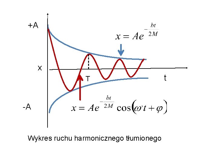 +A x T -A Wykres ruchu harmonicznego tłumionego t 