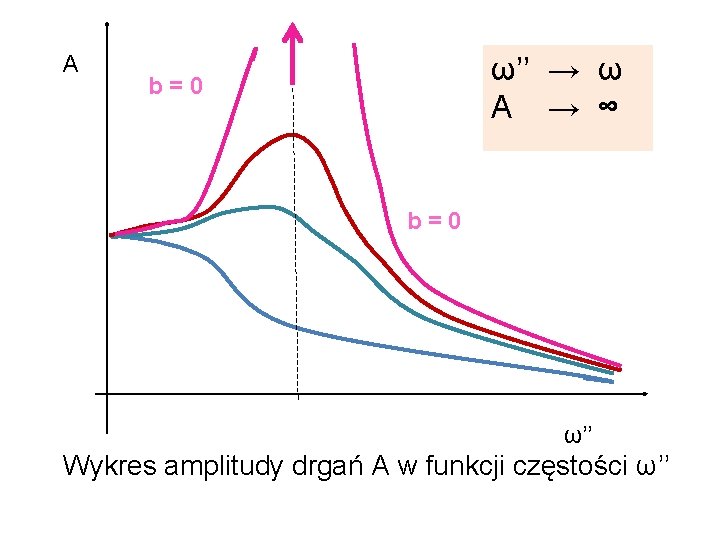 A ω’’ → ω A → ∞ b=0 ω’’ Wykres amplitudy drgań A w