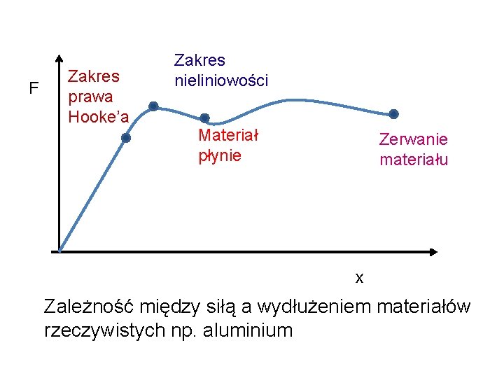 F Zakres prawa Hooke’a Zakres nieliniowości Materiał płynie Zerwanie materiału x Zależność między siłą