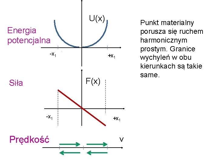 U(x) Punkt materialny porusza się ruchem harmonicznym prostym. Granice wychyleń w obu kierunkach są
