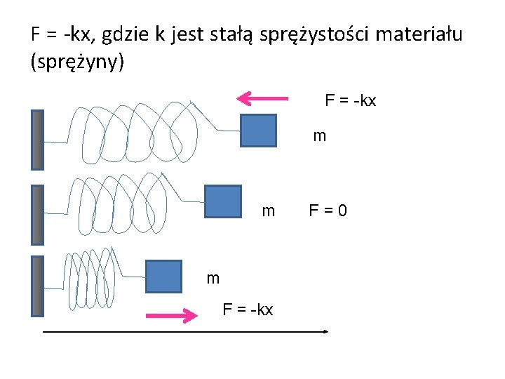 F = -kx, gdzie k jest stałą sprężystości materiału (sprężyny) F = -kx m