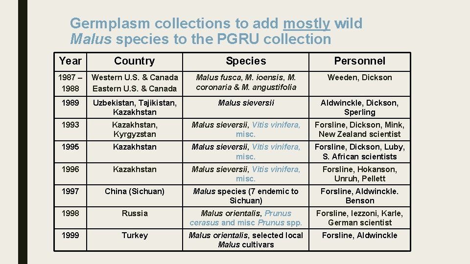 Germplasm collections to add mostly wild Malus species to the PGRU collection Year Country