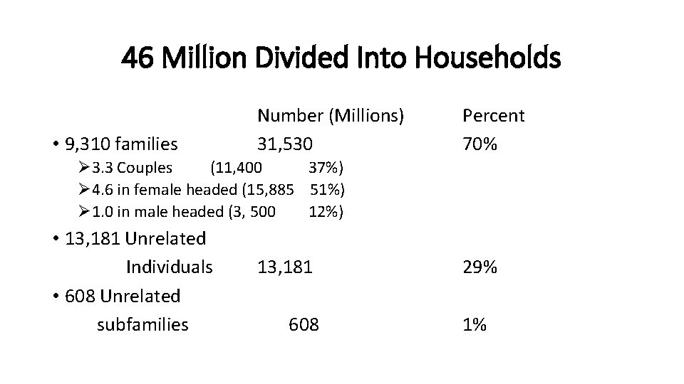 46 Million Divided Into Households • 9, 310 families Number (Millions) 31, 530 Percent