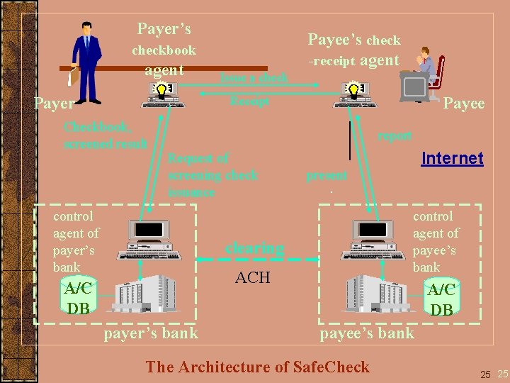 Payer’s Payee’s check -receipt agent checkbook agent Payer Issue a check Payee Receipt Checkbook,