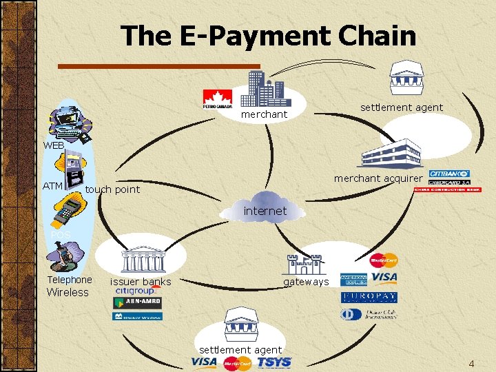 The E-Payment Chain merchant settlement agent WEB ATM merchant acquirer touch point internet POS