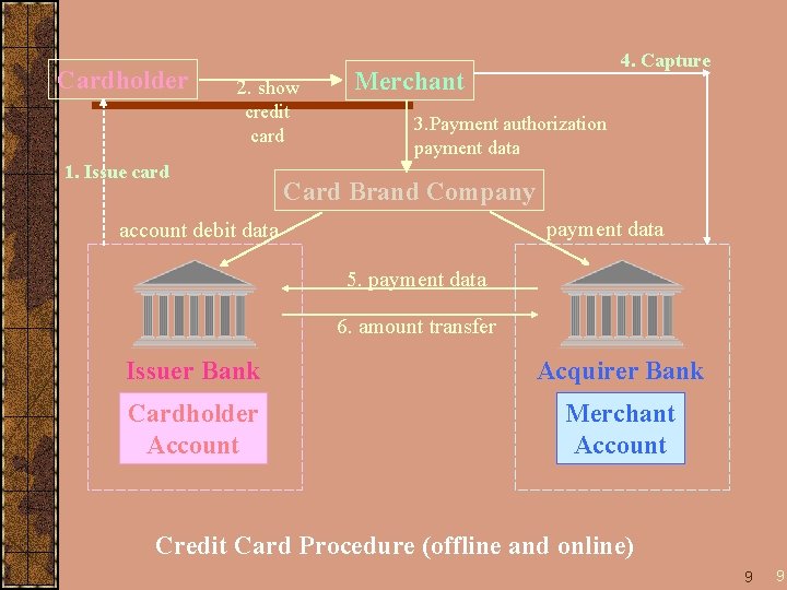 Cardholder 2. show credit card 1. Issue card 4. Capture Merchant 3. Payment authorization