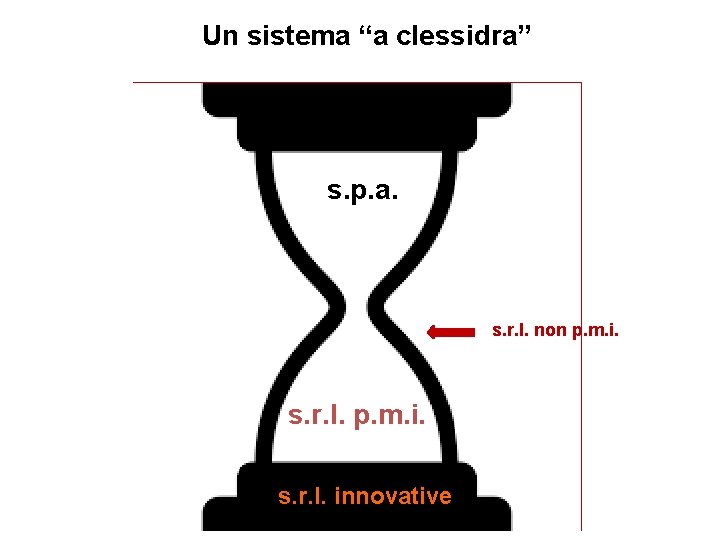 Un sistema “a clessidra” s. p. a. s. r. l. non p. m. i.