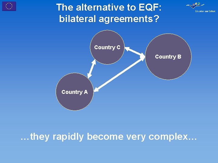 The alternative to EQF: bilateral agreements? Country C Country B Country A …they rapidly