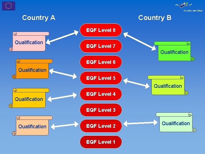 Country A Country B EQF Level 8 Qualification EQF Level 7 Qualification EQF Level