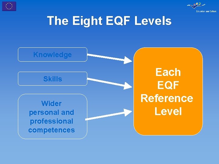 The Eight EQF Levels Knowledge Skills Wider personal and professional competences Each EQF Reference