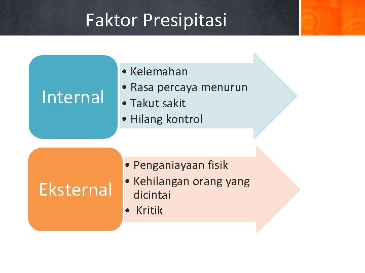 Faktor Presipitasi Internal • Kelemahan • Rasa percaya menurun • Takut sakit • Hilang