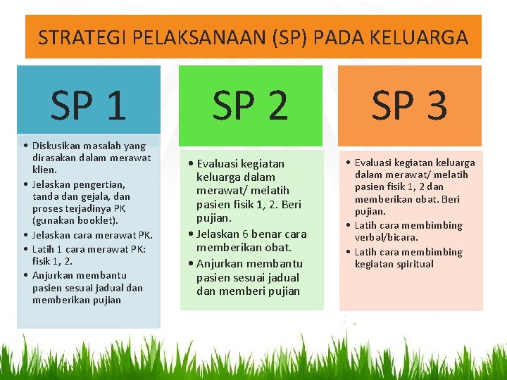 STRATEGI PELAKSANAAN (SP) PADA KELUARGA SP 1 • Diskusikan masalah yang dirasakan dalam merawat