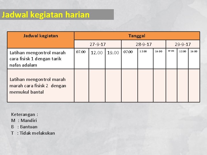 Jadwal kegiatan harian Jadwal kegiatan Tanggal 27 -9 -17 Latihan mengontrol marah cara fisisk