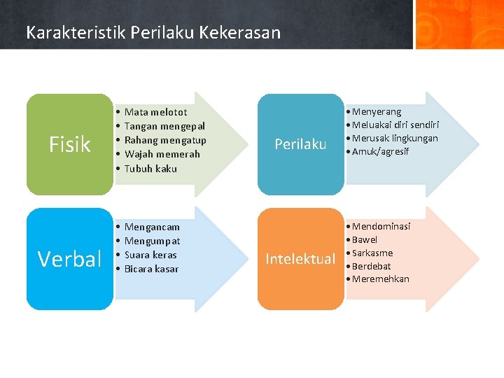 Karakteristik Perilaku Kekerasan Fisik Verbal • • • Mata melotot Tangan mengepal Rahang mengatup