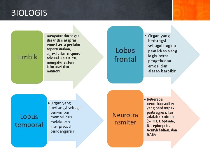 BIOLOGIS Limbik Lobus temporal • mengatur dorongan dasar dan ekspresi emosi serta perilaku seperti