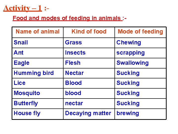 Activity – 1 : Food and modes of feeding in animals : Name of