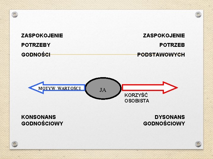 ZASPOKOJENIE POTRZEBY POTRZEB GODNOŚCI PODSTAWOWYCH MOTYW WARTOŚCI KONSONANS GODNOŚCIOWY JA KORZYŚĆ OSOBISTA DYSONANS GODNOŚCIOWY