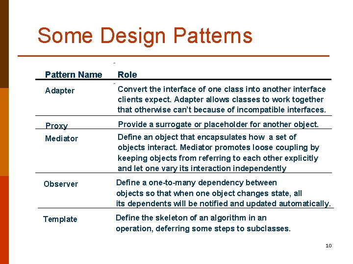 Some Design Patterns Pattern Name Role Adapter Convert the interface of one class into