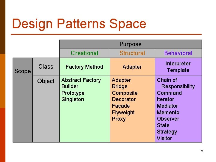 Design Patterns Space Scope Class Object Creational Purpose Structural Factory Method Adapter Abstract Factory
