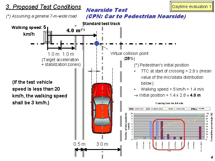 3. Proposed Test Conditions Daytime evaluation 1 Nearside Test (CPN: Car to Pedestrian Nearside) 3. Proposed Test Conditions Daytime evaluation 1 Nearside Test (CPN: Car to Pedestrian Nearside)