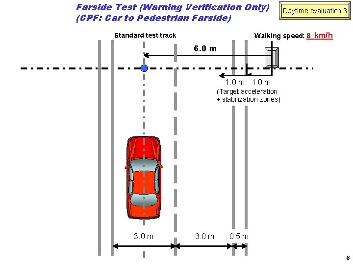 Farside Test (Warning Verification Only) (CPF: Car to Pedestrian Farside) Daytime evaluation 3 Walking Farside Test (Warning Verification Only) (CPF: Car to Pedestrian Farside) Daytime evaluation 3 Walking