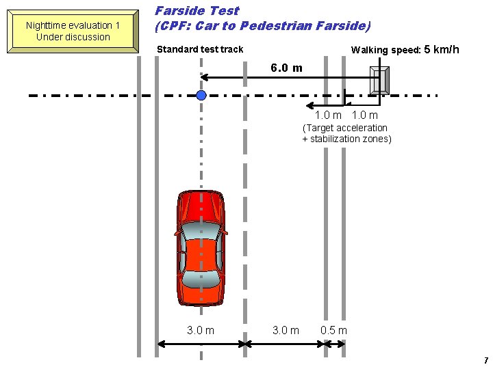 Nighttime evaluation 1 Under discussion Farside Test (CPF: Car to Pedestrian Farside) Walking speed: Nighttime evaluation 1 Under discussion Farside Test (CPF: Car to Pedestrian Farside) Walking speed: