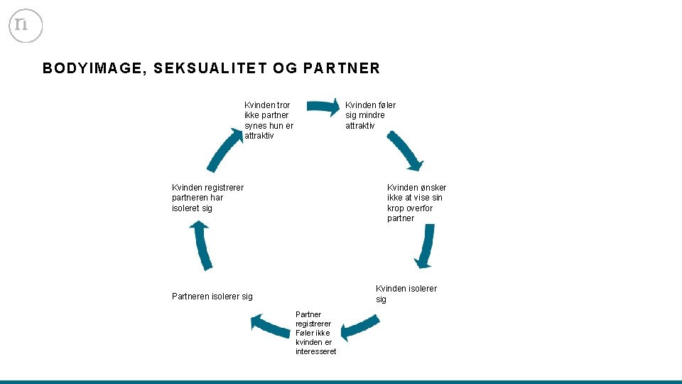 BO DYIMAGE, SEKSUAL ITET OG PARTNER Kvinden tror ikke partner synes hun er attraktiv