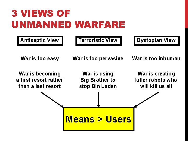 3 VIEWS OF UNMANNED WARFARE Antiseptic View Terroristic View Dystopian View War is too