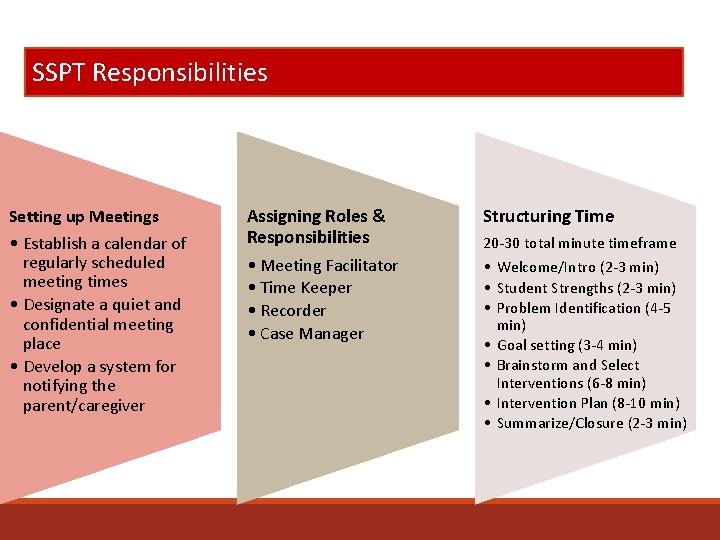 SSPT Responsibilities Setting up Meetings • Establish a calendar of regularly scheduled meeting times