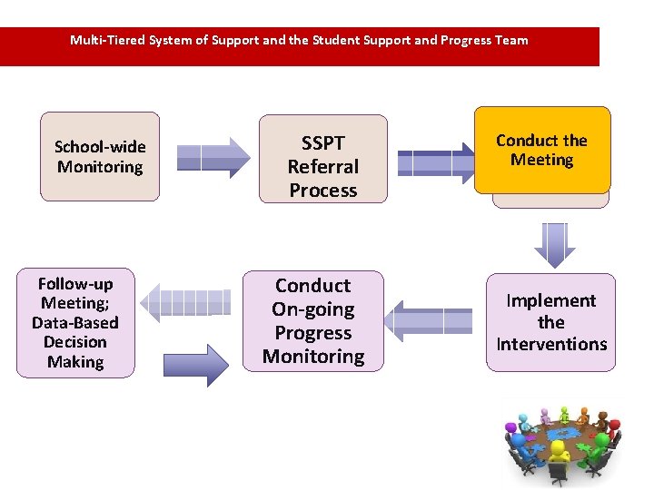 Multi-Tiered System of Support and the Student Support and Progress Team School-wide Monitoring Follow-up